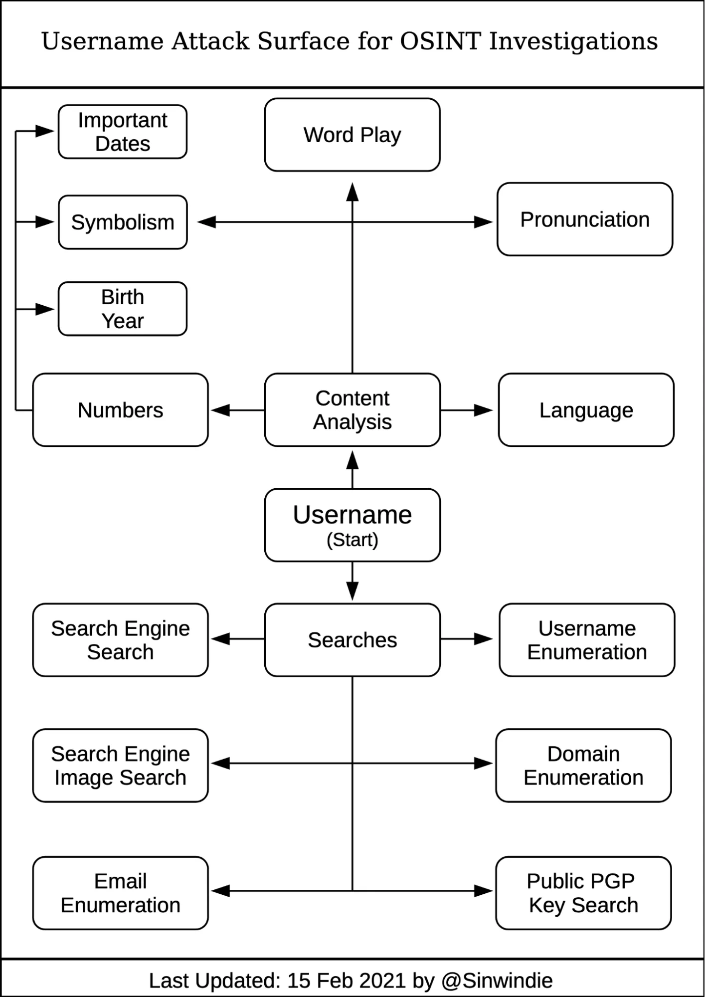Click to view larger image Username Attack Surface Diagram
