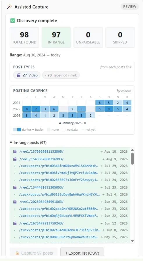 Facebook discovery complete: 98 posts total found, 97 in range, 0 unparseable, 0 skipped, across a range of Aug 30 2024 to today. A post-types row reads 27 Video and 70 type not in link. A posting-cadence grid plots posts per month across 2024, 2025 and 2026, darker cells meaning busier months. Below it, the in-range post list with each post's date, and buttons to capture the 97 posts or export the list to CSV.