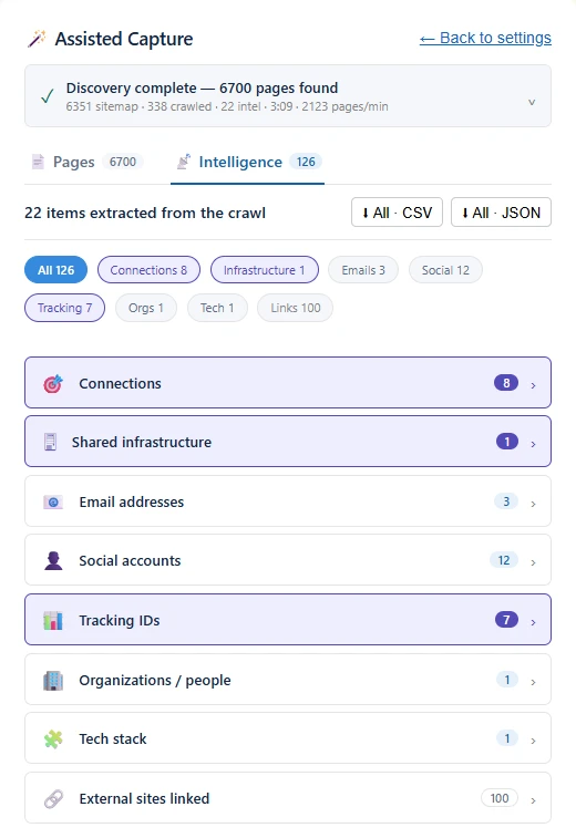 The Intelligence tab after a completed run: 6,700 pages found, of which 6,351 came from the sitemap and 338 from crawling, finished in 3 minutes 9 seconds at 2,123 pages per minute. 126 intelligence items are grouped into connections, shared infrastructure, email addresses, social accounts, tracking IDs, organizations and people, tech stack, and external sites linked, each with a count and a one-click CSV or JSON export.
