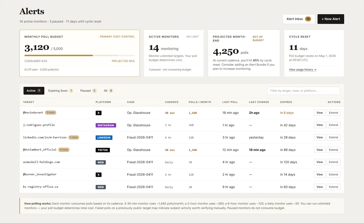 Alerts dashboard showing active monitors, poll budget, and target tracking